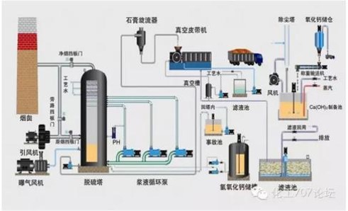 电厂脱硫脱硝